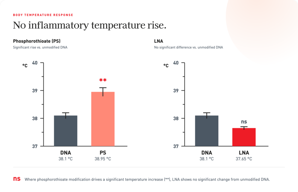 Body Temperature Response