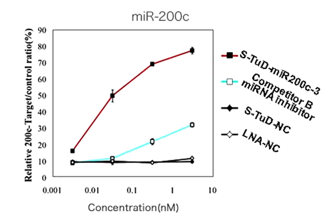miR-200c
