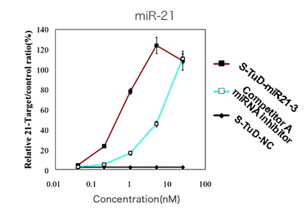 miR-21