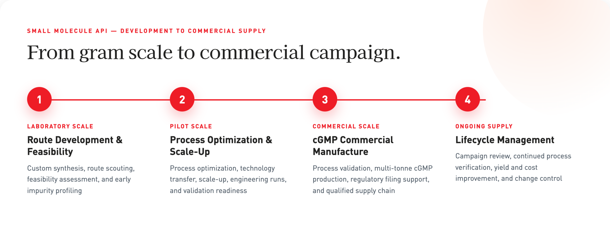 Small Molecule Commercial Supply