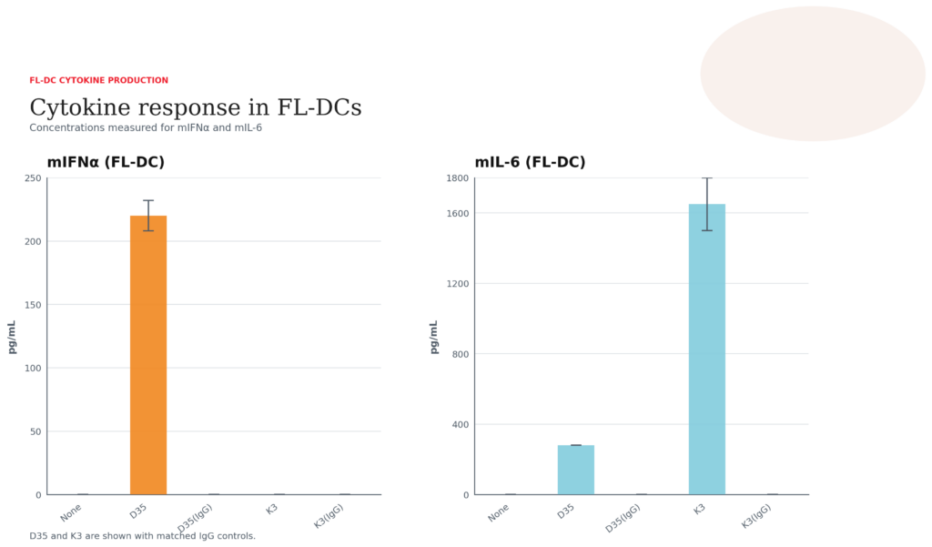 FL-DC Cytokine Production