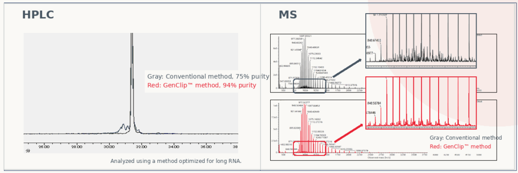 HPLC MS