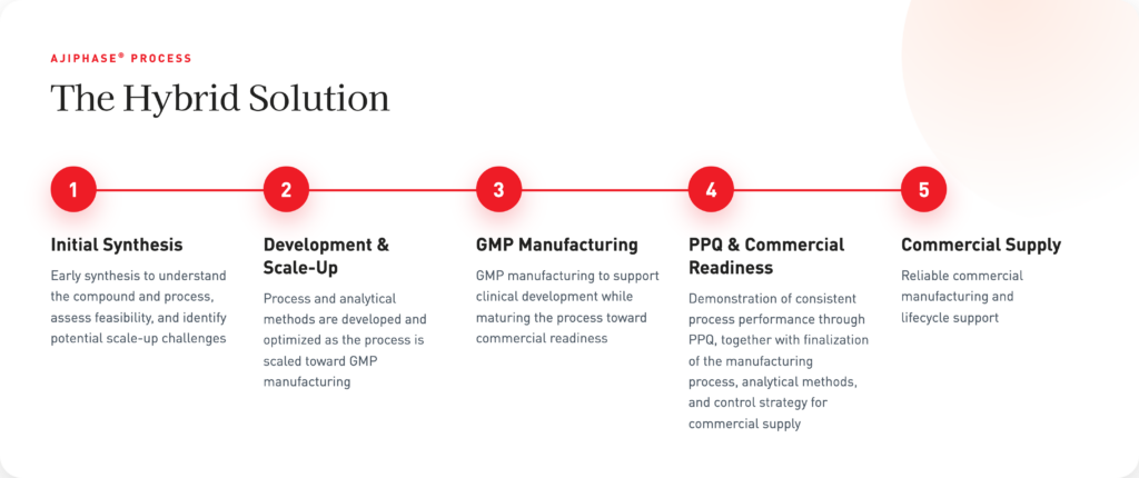 AJIPHASE Process