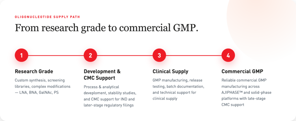 Oligonucleotide Supply Path
